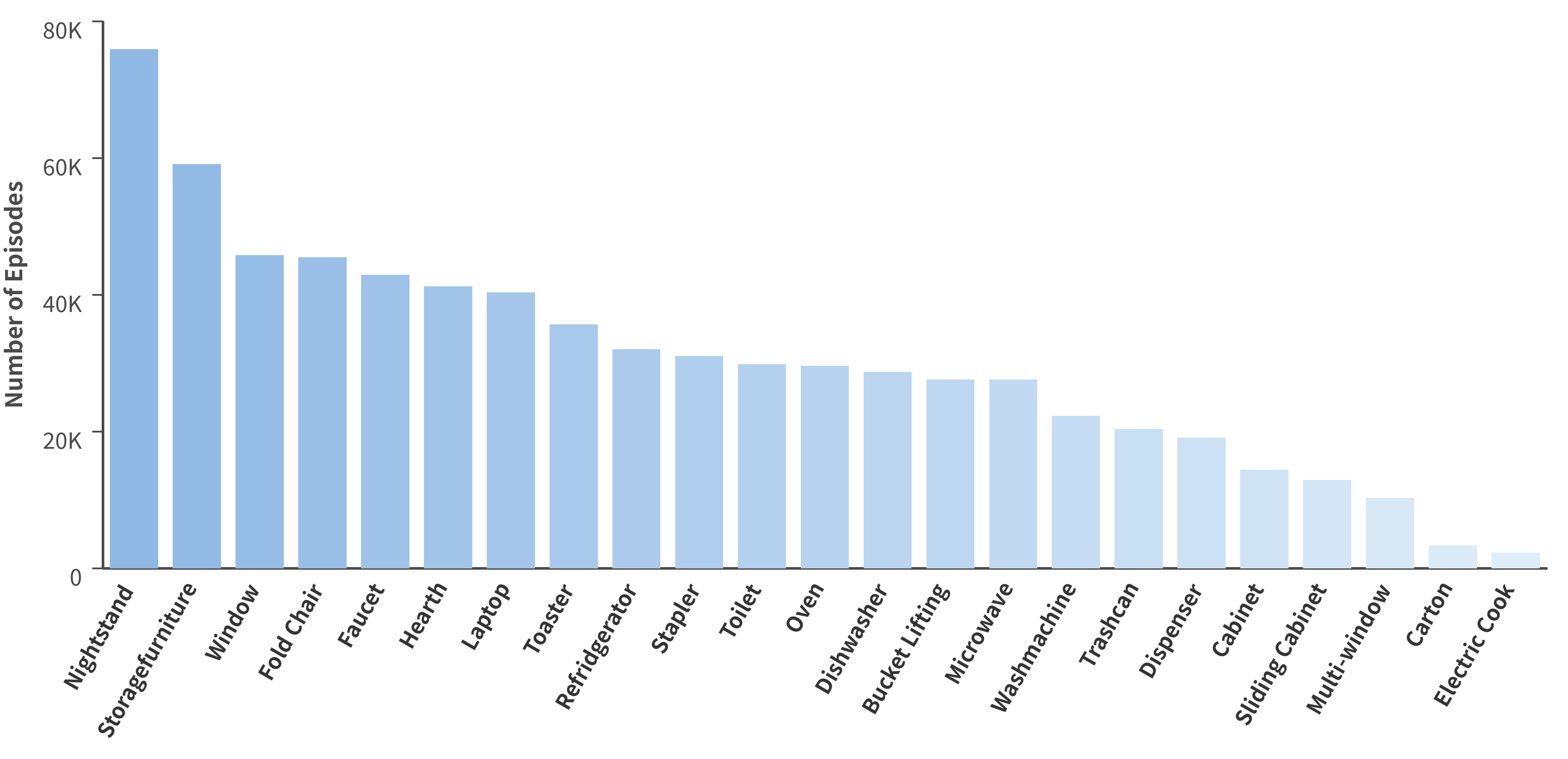Distribution of trajectories across articulated object categories