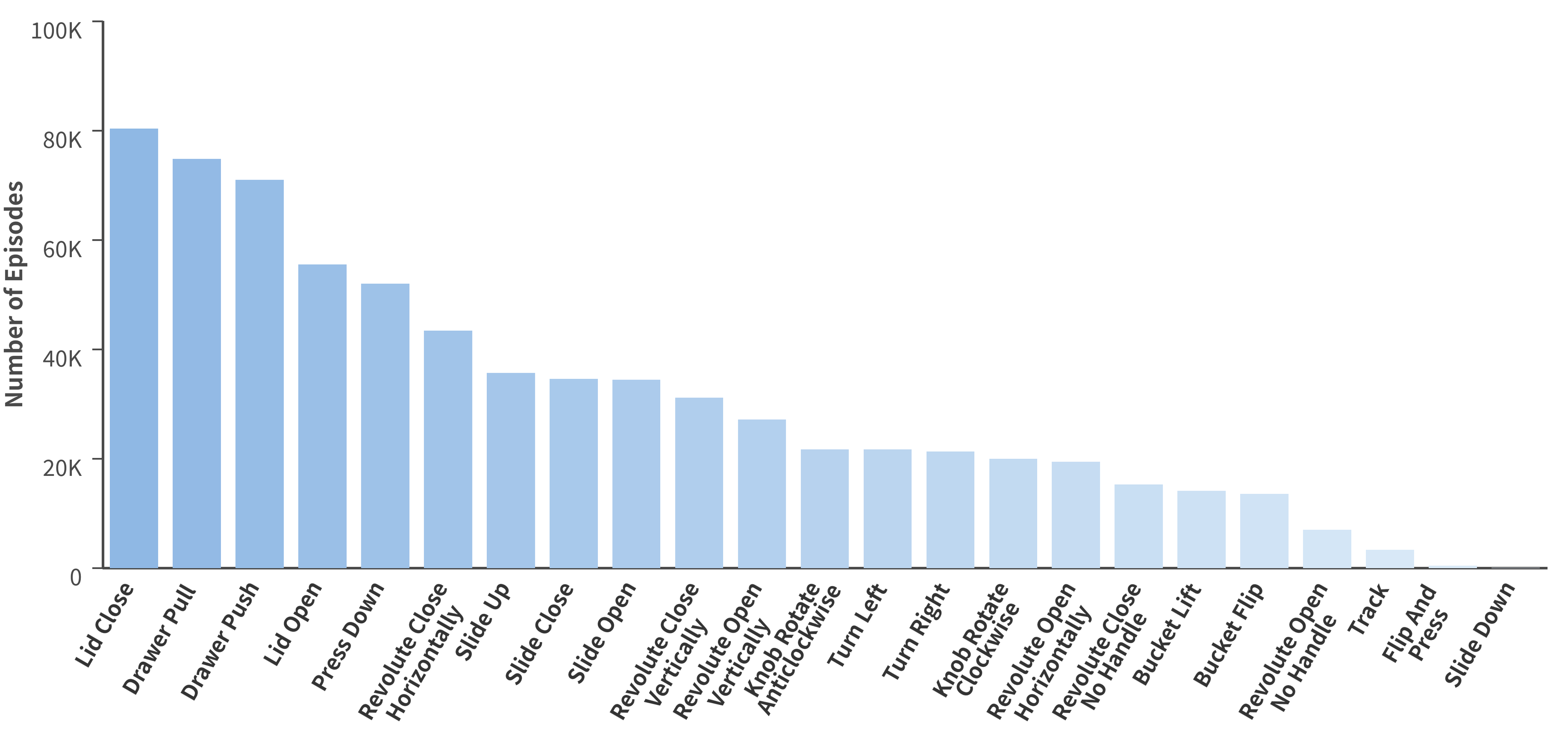 Distribution of manipulation skills