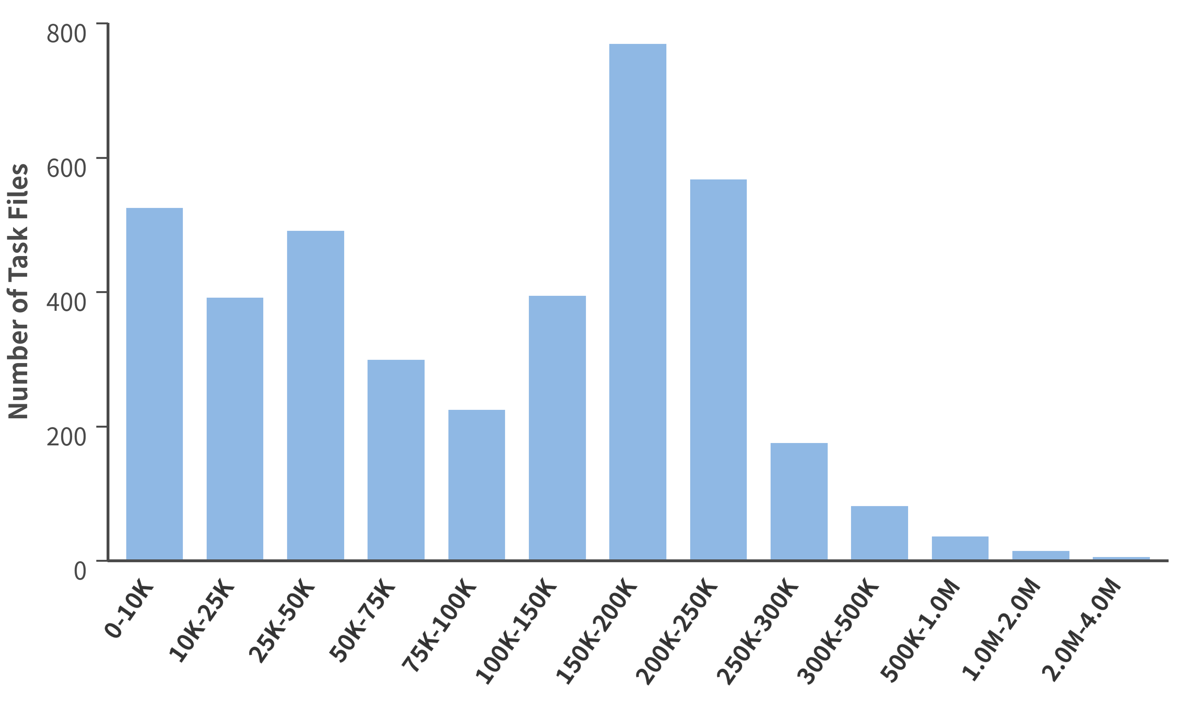 Distribution of task durations