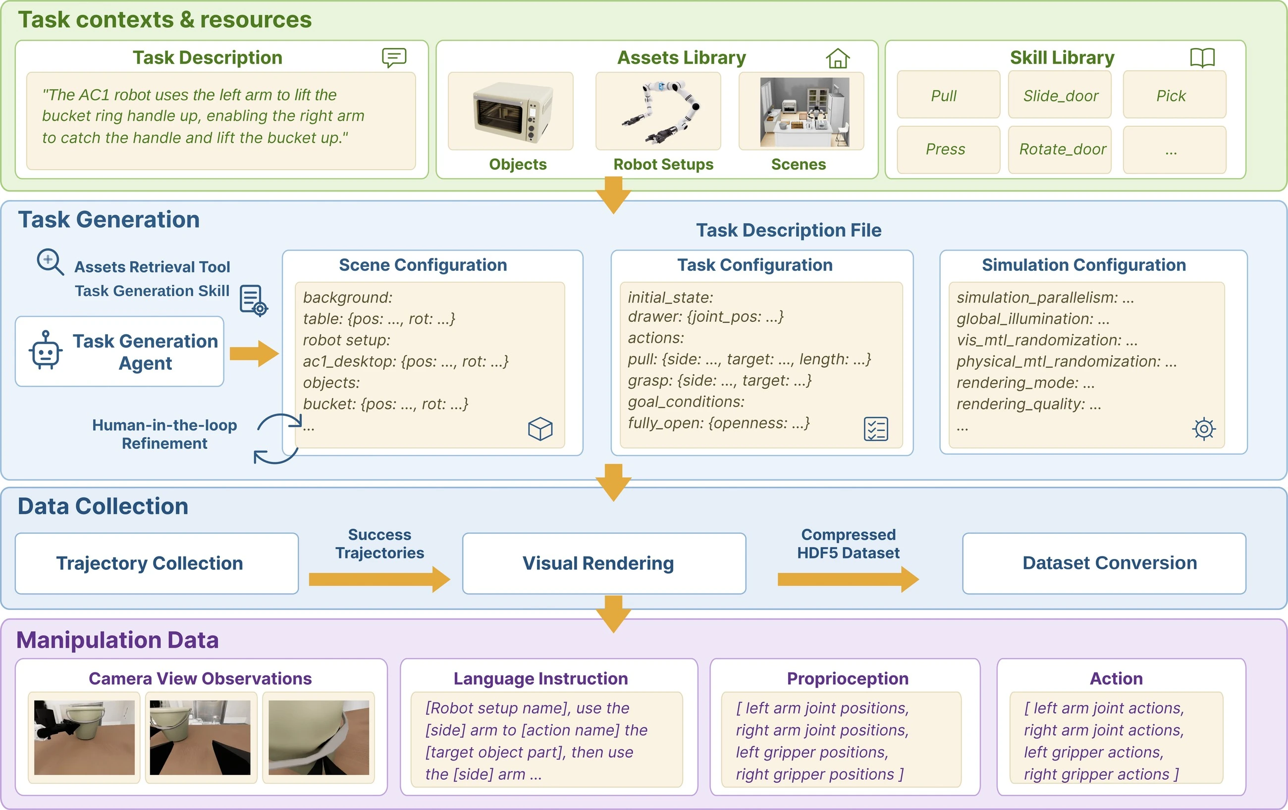 Data synthesis workflow from agentic task generation to distributed demonstration production