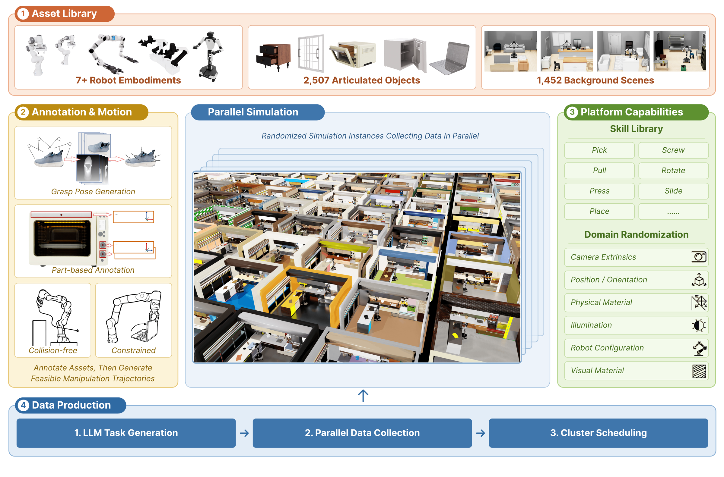 γ-Sim platform overview showing its asset library, annotation and motion generation, parallel simulation, platform capabilities, and data production pipeline