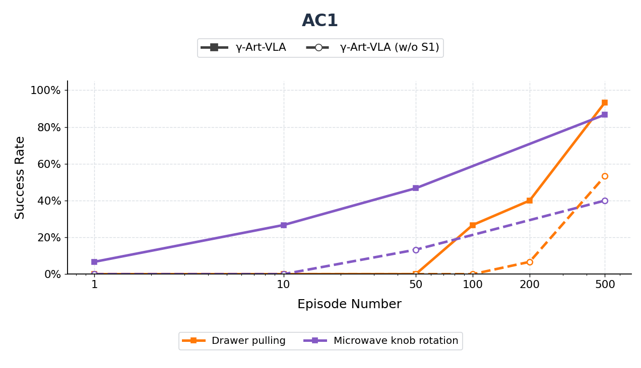 AC1 success rates as synthetic demonstrations increase from 1 to 500 episodes