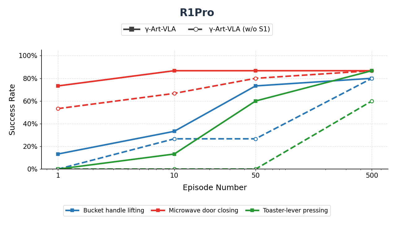 R1Pro success rates as synthetic demonstrations increase from 1 to 500 episodes